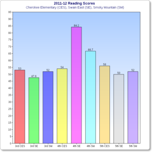 2011-12 reading scores