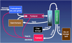 "Schematic of the Fast Pyrolysis Process" (USDA graphic) 